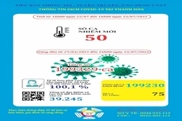 Ngày 23-7, Thanh Hoá ghi nhận 50 bệnh nhân mắc COVID-19