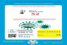 Ngày 25-7, Thanh Hoá ghi nhận 52 bệnh nhân mắc COVID-19