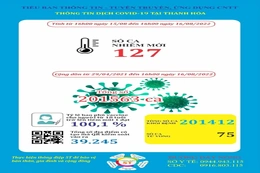 Ngày 16-8, Thanh Hoá ghi nhận 127 bệnh nhân mắc COVID-19