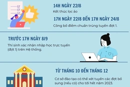 Những điểm lưu ý sau khi biết điểm chuẩn đại học, cao đẳng năm 2023