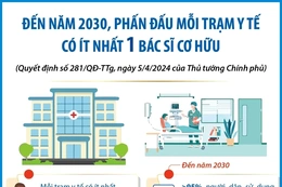 Đến năm 2030, phấn đấu mỗi trạm y tế có ít nhất một bác sỹ cơ hữu