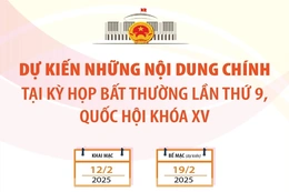 Dự kiến những nội dung chính tại Kỳ họp bất thường lần thứ 9, Quốc hội khóa XV
