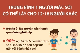 Trung bình 1 người mắc sởi có thể lây cho 12-18 người khác