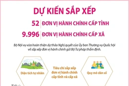 Dự kiến sắp xếp 52 đơn vị hành chính cấp tỉnh, 9.996 đơn vị hành chính cấp xã