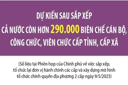 Dự kiến còn hơn 290.000 biên chế cán bộ cấp tỉnh, cấp xã sau sắp xếp