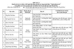 Thanh Hóa: Trình Hội đồng chuyên ngành cấp Bộ xét tặng danh hiệu “Nghệ nhân ưu tú” cho 27 cá nhân