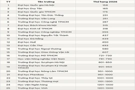25 đại học Việt Nam lọt bảng xếp hạng châu Á