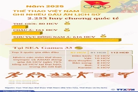 Năm 2025: Thể thao Việt Nam ghi nhiều dấu ấn lịch sử