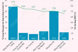 Sáu vùng kinh tế tạo nên bức tranh tăng trưởng đa cực năm 2025