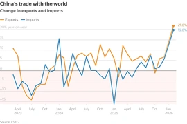 Xuất khẩu Trung Quốc tăng vọt đầu năm 2026, thặng dư thương mại đạt 213,6 tỷ USD