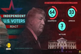 Xung đột Iran tác động rõ nét tới nội bộ nước Mỹ trước bầu cử giữa kỳ