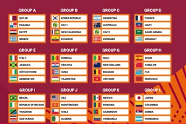 Bốc thăm U17 World Cup 2026: U17 Việt Nam cùng bảng với Bỉ, Mali và New Zealand