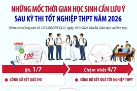 Những mốc thời gian học sinh cần lưu ý sau kỳ thi tốt nghiệp THPT năm 2026