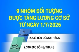[Infographics] 9 nhóm đối tượng được tăng lương cơ sở từ ngày 1/7/2026