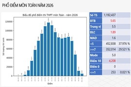Phổ điểm Kỳ thi tốt nghiệp THPT năm 2026
