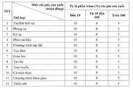 Quy định mới về tiền bản quyền trong lĩnh vực báo chí