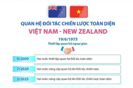 Quan hệ Đối tác Chiến lược Toàn diện Việt Nam-New Zealand