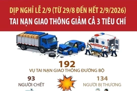 Dịp nghỉ lễ 2/9, tai nạn giao thông giảm cả 3 tiêu chí