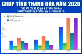 GRDP tỉnh Thanh Hóa năm 2026