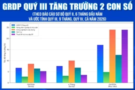 GRDP quý III tăng trưởng 2 con số