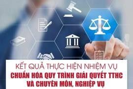Kết quả thực hiện nhiệm vụ chuẩn hóa quy trình giải quyết TTHC và chuyên môn, nghiệp vụ