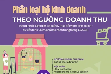 Xóa bỏ thuế khoán, hộ kinh doanh sẽ được phân loại thế nào từ 1/1/2026?