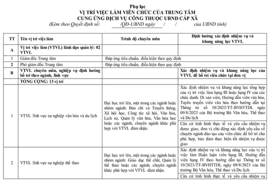 Phê duyệt danh mục vị trí việc làm viên chức của Trung tâm cung ứng dịch vụ công thuộc UBND cấp xã