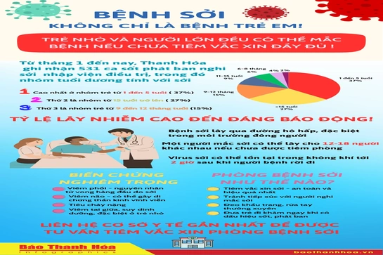 Trẻ nhỏ và người lớn đều có thể mắc bệnh sởi nếu chưa tiêm vắc xin đầy đủ