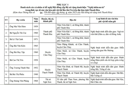 Thanh Hóa: Trình Hội đồng chuyên ngành cấp Bộ xét tặng danh hiệu “Nghệ nhân ưu tú” cho 27 cá nhân