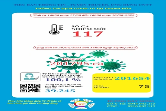 Ngày 18-8, Thanh Hoá ghi nhận 117 bệnh nhân mắc COVID-19