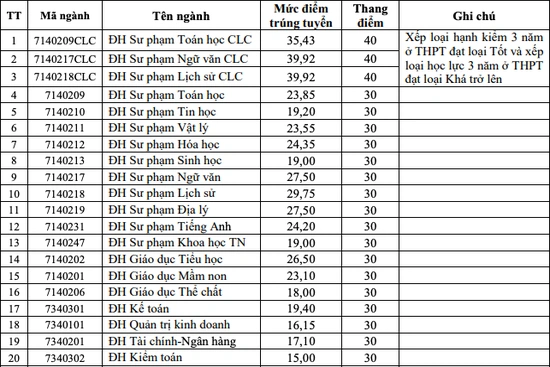 Trường Đại học Hồng Đức công bố điểm trúng tuyển: Cao nhất gần 40 điểm