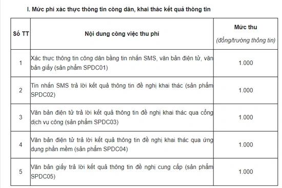 Giảm mức nộp 8 khoản phí, lệ phí khi thực hiện dịch vụ công trực tuyến đến hết năm 2025