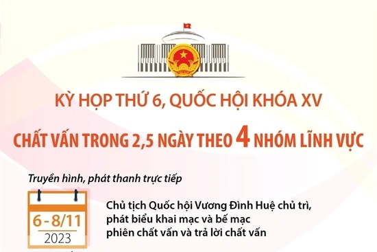 Kỳ họp thứ 6, Quốc hội khóa XV: Chất vấn theo bốn nhóm lĩnh vực