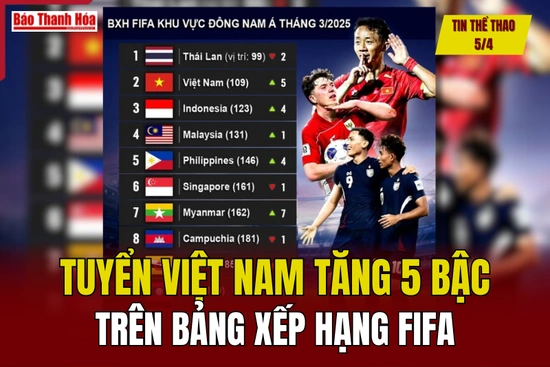 Tin thể thao 5/4: Tuyển Việt Nam tăng 5 bậc trên bảng xếp hạng FIFA