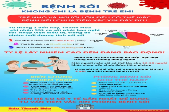 Trẻ nhỏ và người lớn đều có thể mắc bệnh sởi nếu chưa tiêm vắc xin đầy đủ