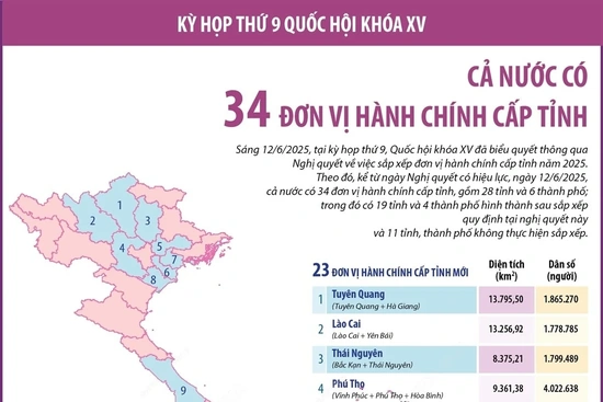 Thông tin về 34 tỉnh, thành phố của Việt Nam kể từ ngày 12/6