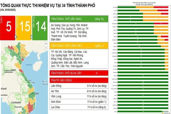 Thanh Hóa lọt top 14 tỉnh, thành hoàn thành 100% về thúc đẩy chuyển đổi số liên thông