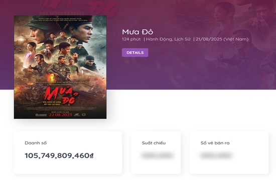 Doanh thu phim “Mưa đỏ” vượt 100 tỷ đồng, khán giả ở đâu xem nhiều nhất?