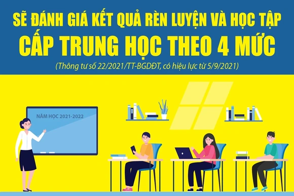 [Infographic] - Sẽ đánh giá kết quả rèn luyện và học tập cấp trung học theo 4 mức