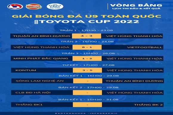 Thắng kịch tính Kon Tum, Việt Hùng Thanh Hóa vào bán kết giải U9 toàn quốc 2022