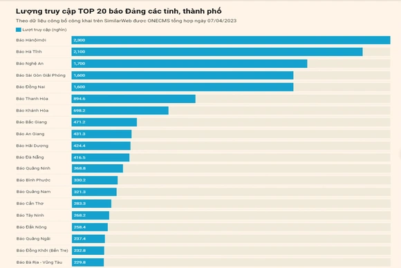 Báo Thanh Hóa điện tử lọt Top 10 báo Đảng địa phương có lượng truy cập cao nhất