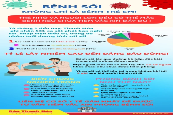 Trẻ nhỏ và người lớn đều có thể mắc bệnh sởi nếu chưa tiêm vắc xin đầy đủ