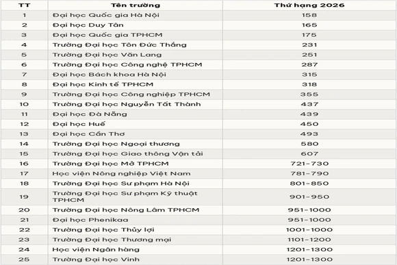 25 đại học Việt Nam lọt bảng xếp hạng châu Á