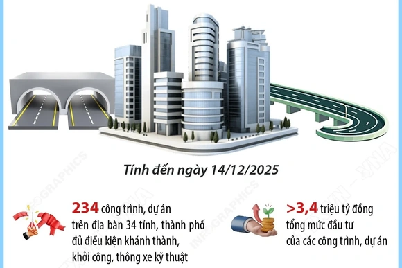 Sẽ khởi công, khánh thành 234 công trình, dự án vào ngày 19/12