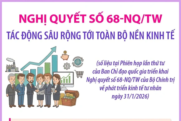 Nghị quyết số 68-NQ/TW tác động sâu rộng tới toàn bộ nền kinh tế