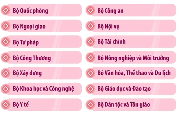 Chính phủ nhiệm kỳ Quốc hội khóa XVI có 14 Bộ và 3 cơ quan ngang Bộ