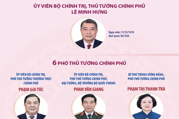 Thủ tướng và các Phó Thủ tướng Chính phủ nhiệm kỳ 2026-2031