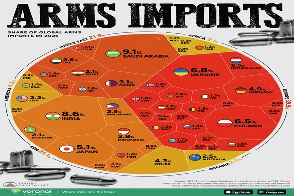 Saudi Arabia, Ấn Độ và Ukraina đứng đầu các quốc gia nhập khẩu vũ khí lớn nhất thế giới