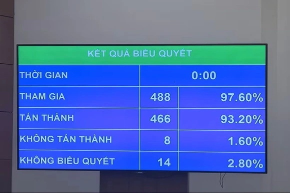 Quốc hội thông qua Luật sửa 4 luật về thuế, nâng mức doanh thu miễn thuế