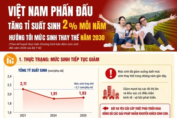 Việt Nam phấn đấu tăng tỷ suất sinh 2% mỗi năm, hướng tới mức sinh thay thế